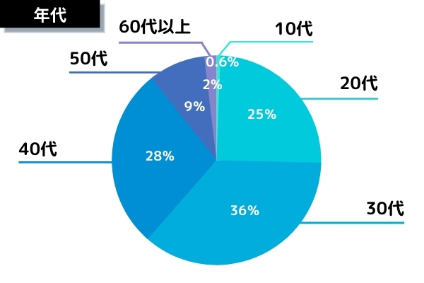 年代内訳円グラフ