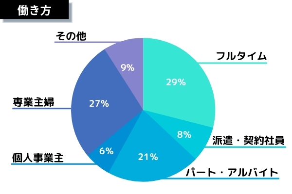 働き方内訳円グラフ