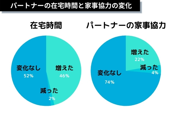 在宅時間と家事協力の変化円グラフ