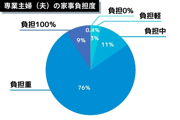 家事負担度円グラフ