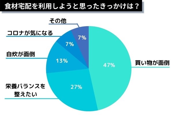 1人暮らし食材宅配利用するきっかけ