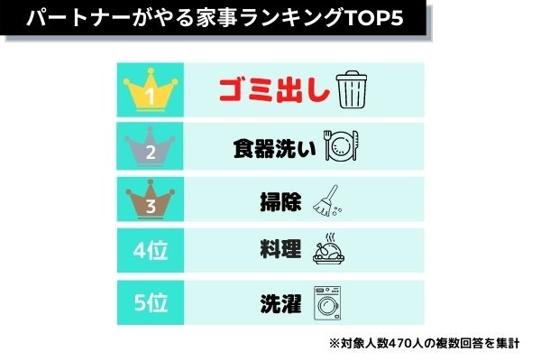パートナーがやる家事ランキング