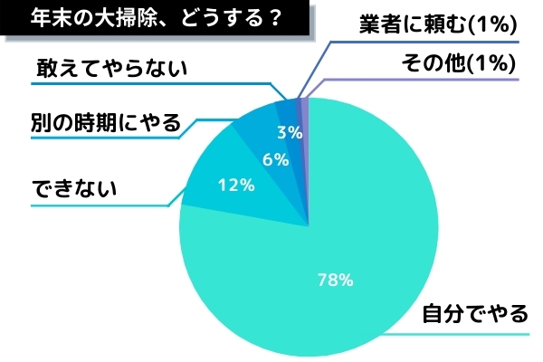 大掃除やるorやらない円グラフ