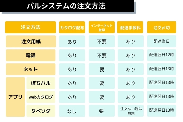 注文方法の比較表