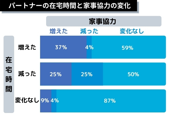 在宅時間変化グループごとの家事協力変化棒グラフ