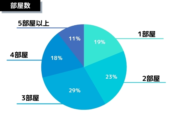 部屋数内訳円グラフ