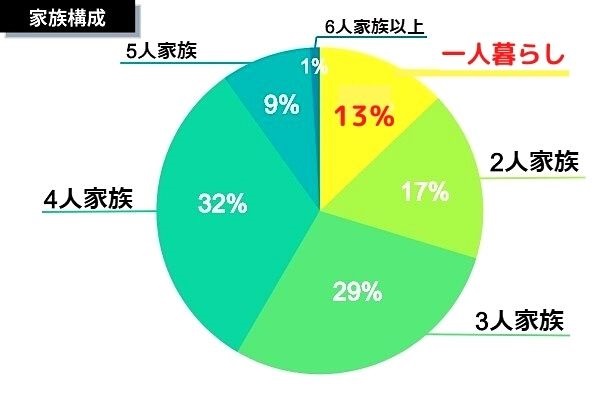 食材宅配一人暮らし利用率グラフ