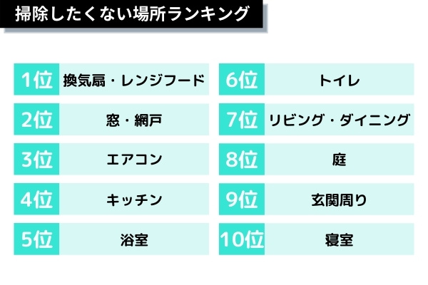 掃除したくない場所ランキング