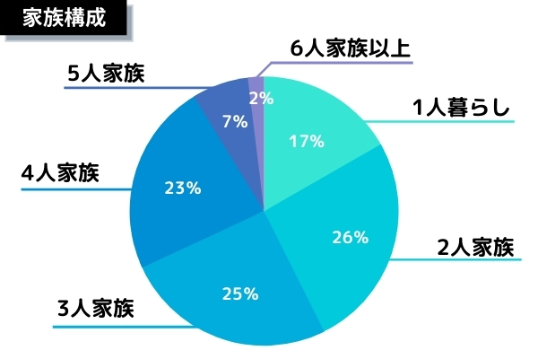 家族構成内訳円グラフ