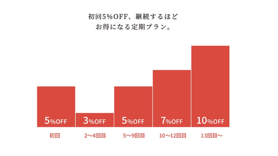 野菜をMOTTO定期便