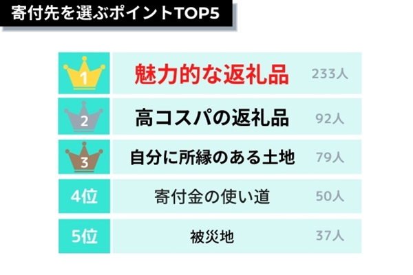 寄付先を選ぶポイントランキング表