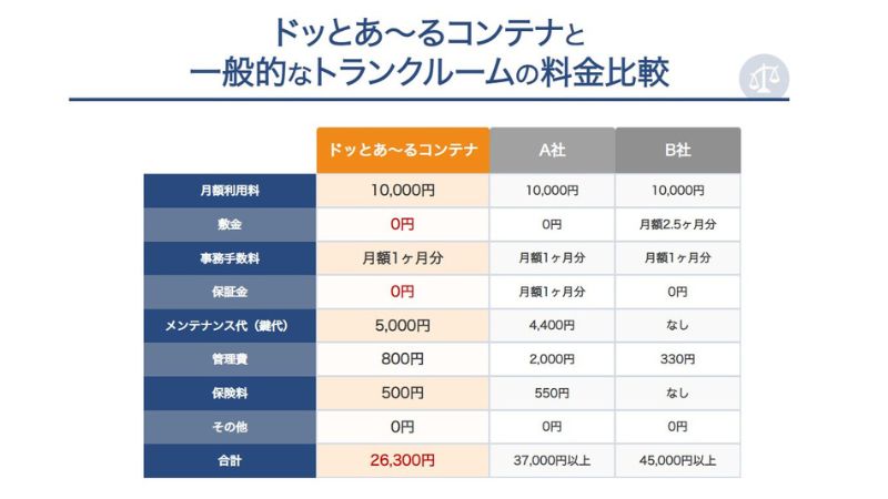 ドッとあ～るコンテナ料金比較