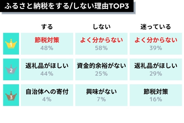 ふるさと納税する/しない理由ランキング表