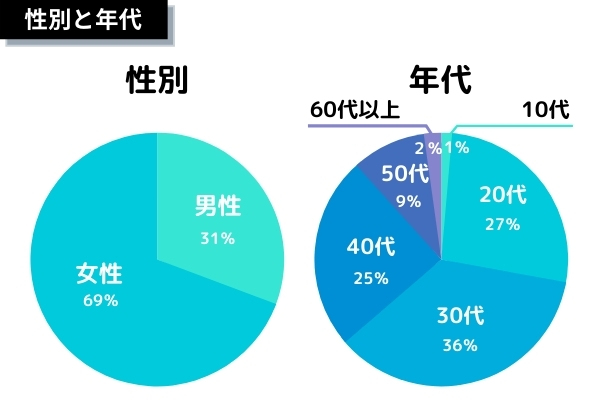 性別・年代内訳円グラフ