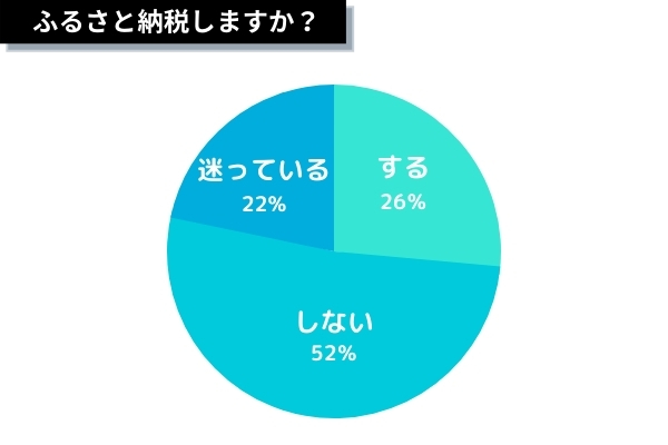 ふるさと納税する/しない円グラフ