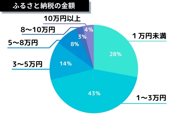 寄付金額内訳円グラフ