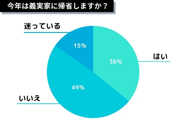 義実家への帰省予定グラフ