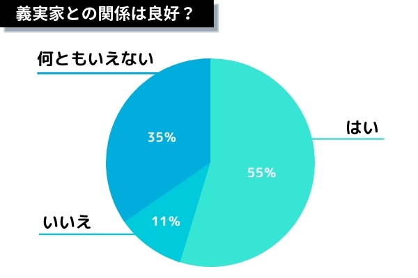 義実家との関係性グラフ