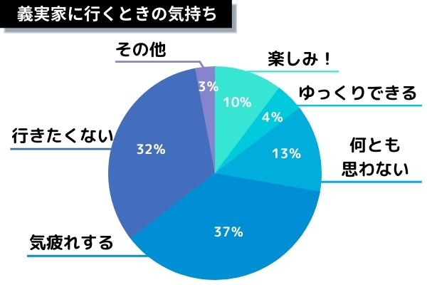 義実家へ行くときの気持ちグラフ