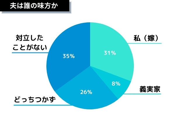 夫は誰の味方かグラフ