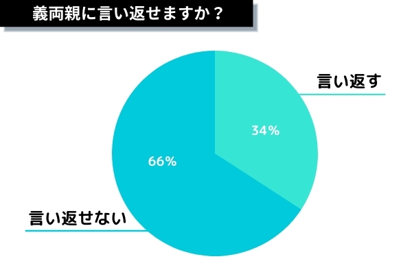 義両親に言い返せるかグラフ