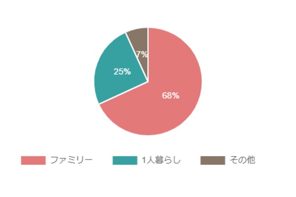 渋谷区家事代行利用者データ