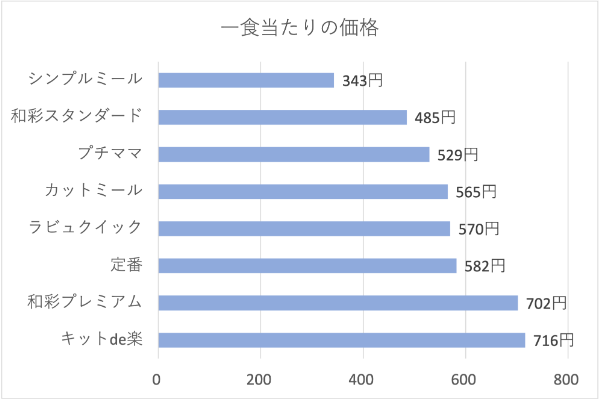 ヨシケイ一食あたりの価格