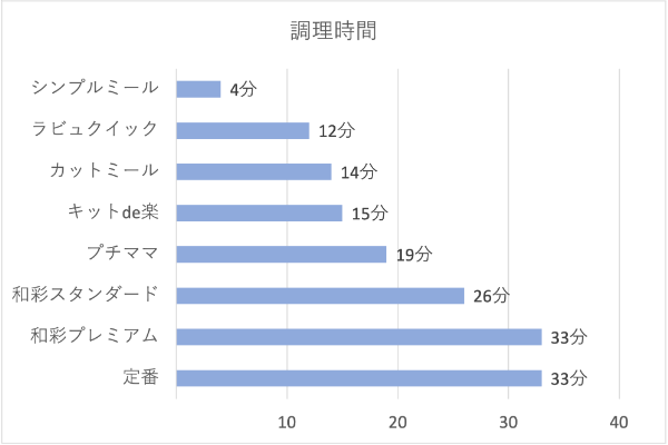 ヨシケイコース別調理時間