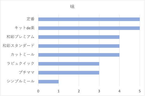 ヨシケイコース別の味