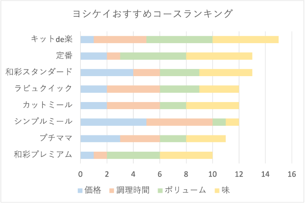 ヨシケイおすすめランキング