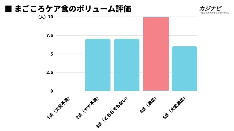 まごころケア食のボリューム評価