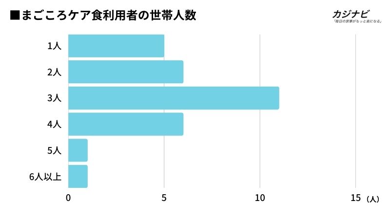 まごころケア食の世帯人数