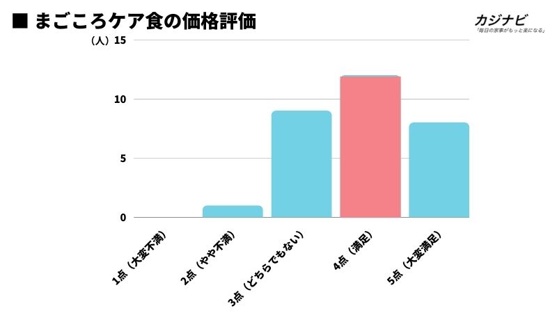 まごころケア食の価格評価