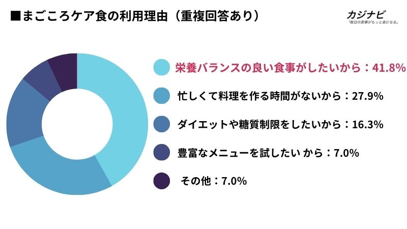 まごころケア食の利用理由