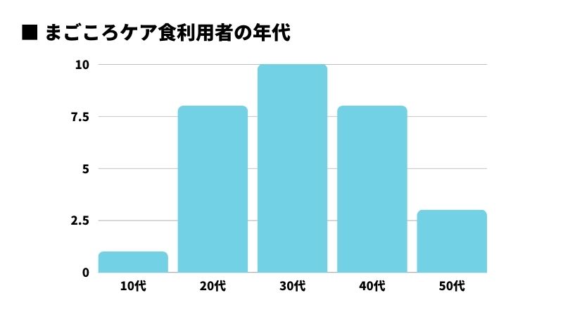 まごころケア食の利用者層