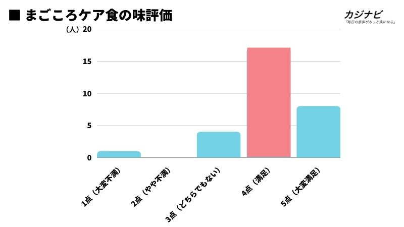 まごころケア食の味評価