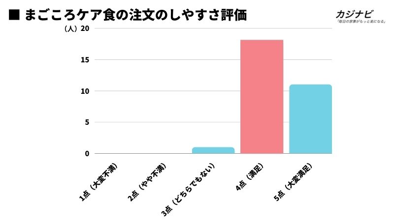 まごころケア食の注文のしやすさ評価