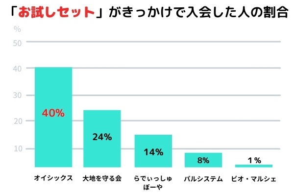 お試しセットきっかけのデータ