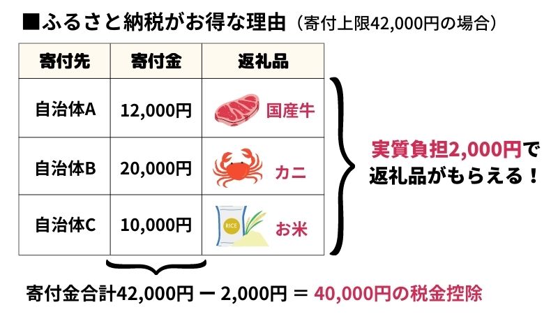 ふるさと納税は2,000円でお礼品がもらえるお得な制度