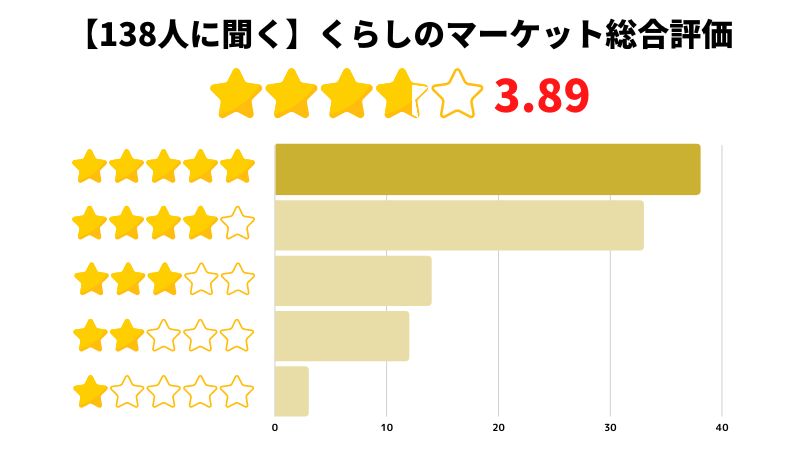 くらしのマーケット口コミ総合評価