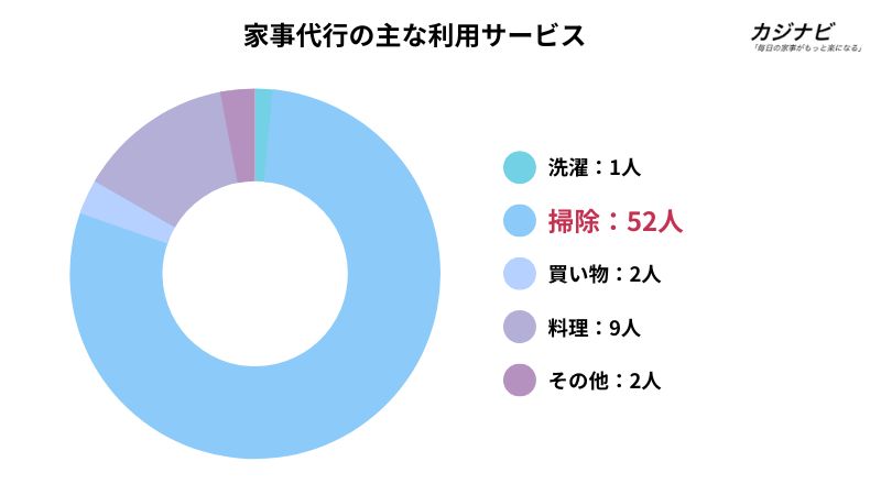 家事代行の主な利用サービス