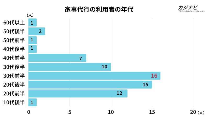 家事代行の利用者の年代