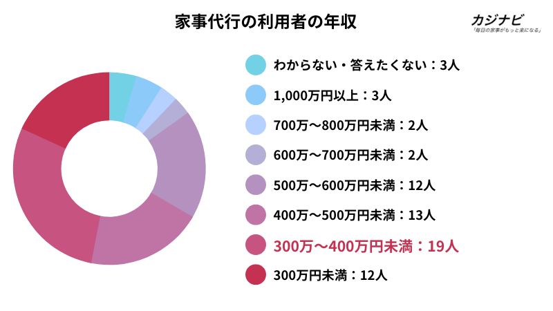 家事代行の利用者の年収