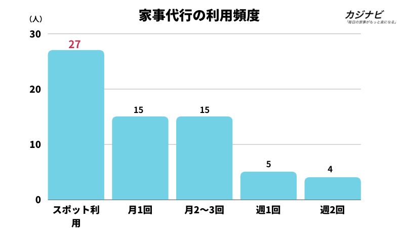 家事代行の利用頻度