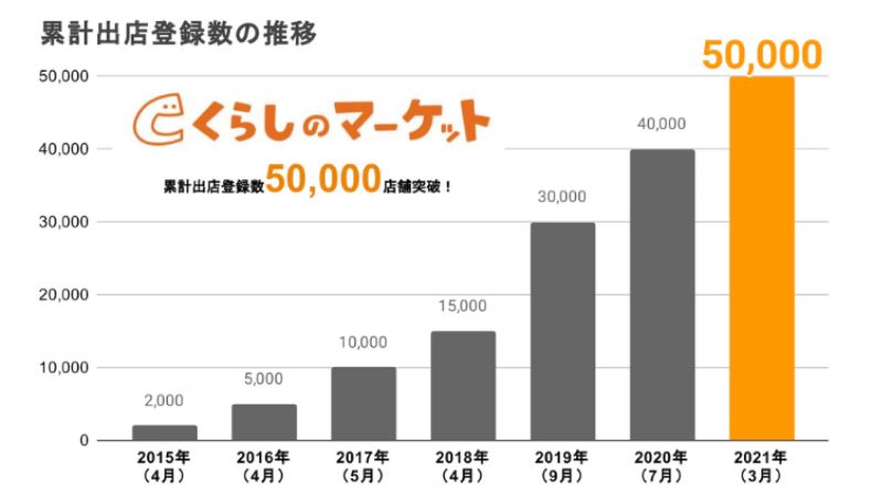 くらしのマーケット登録者数