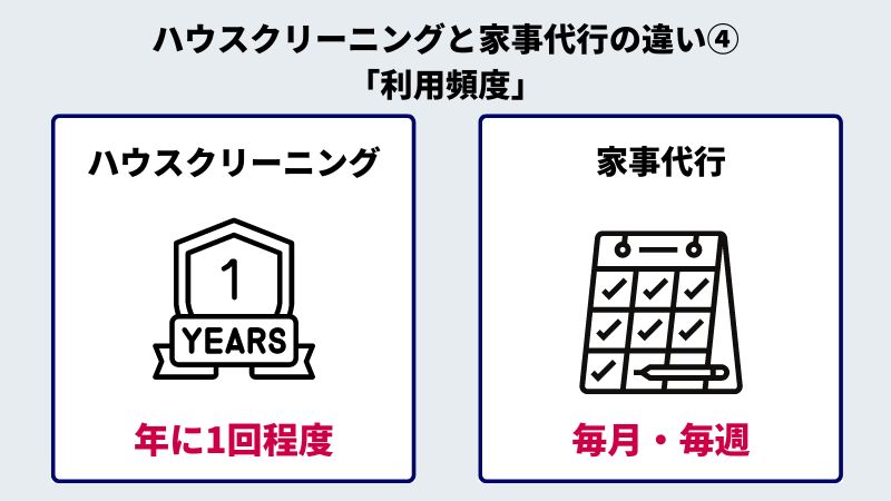 ハウスクリーニングと家事代行の違い「利用頻度」