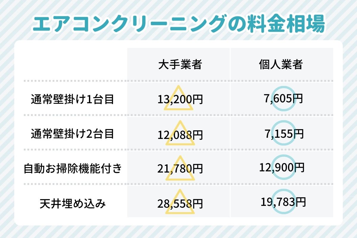 神戸市エアコンクリーニングの料金相場