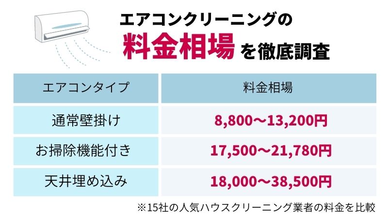 エアコンクリーニングの料金相場を人気15業者で調査