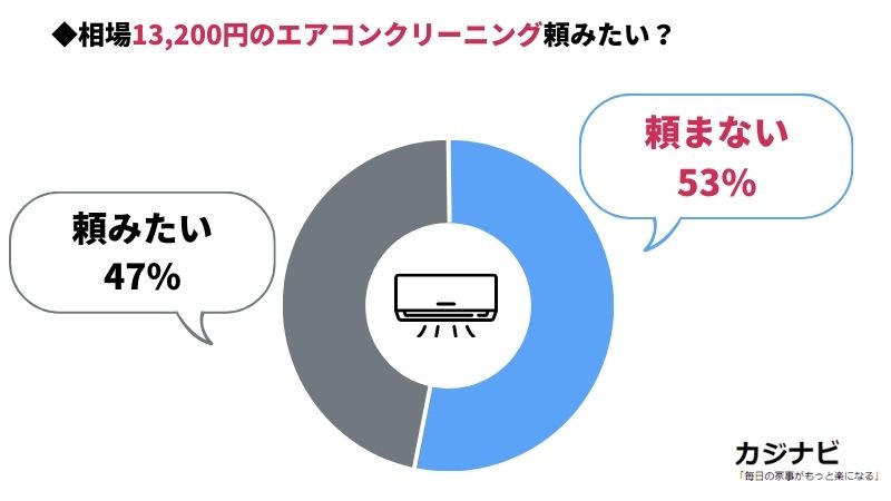 エアコンクリーニングの料金相場は高い？