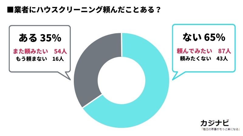 ハウスクリーニング頼んだことある？